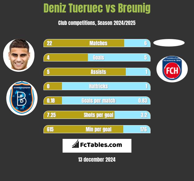 Deniz Tueruec vs Breunig h2h player stats