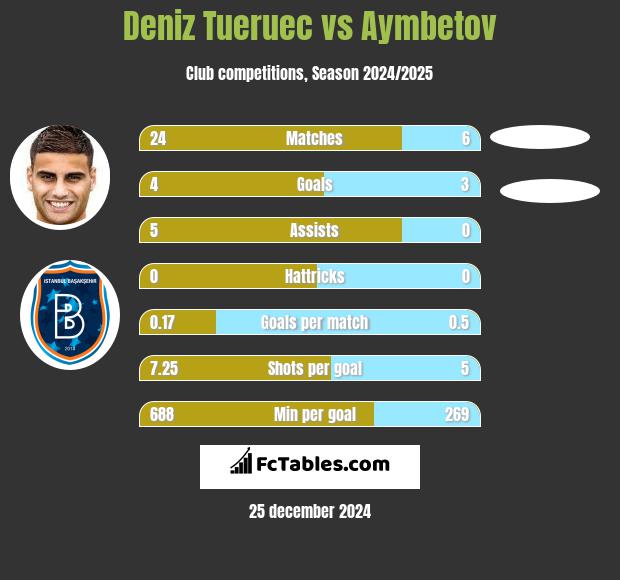 Deniz Tueruec vs Aymbetov h2h player stats