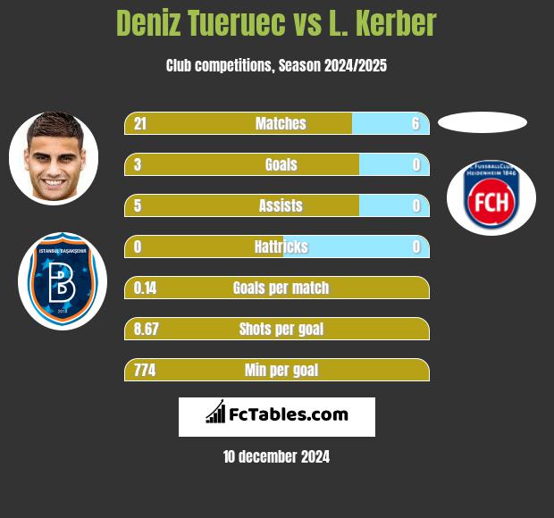 Deniz Tueruec vs L. Kerber h2h player stats