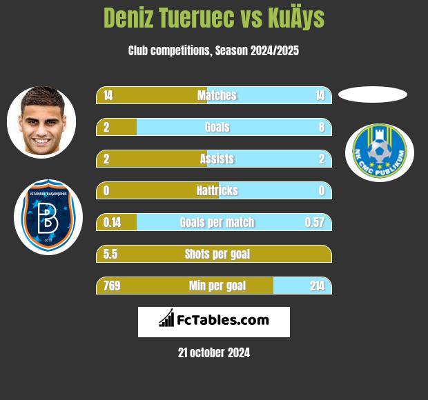 Deniz Tueruec vs KuÄys h2h player stats