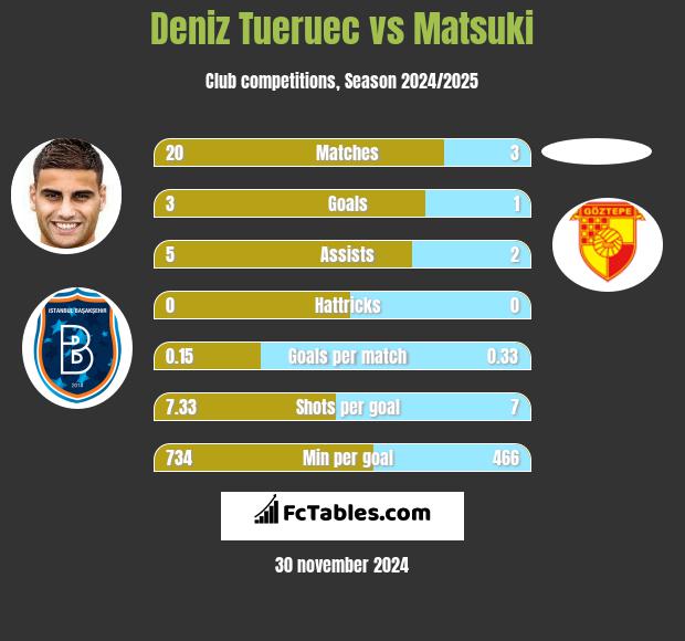 Deniz Tueruec vs Matsuki h2h player stats