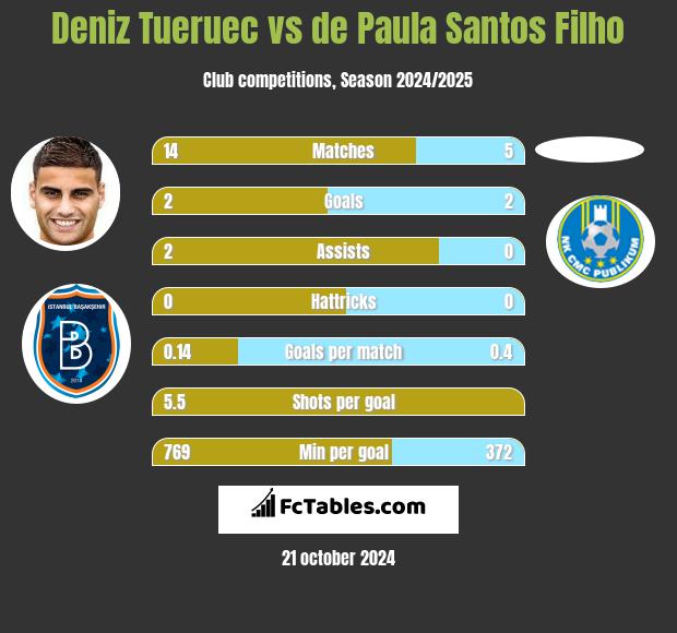 Deniz Tueruec vs de Paula Santos Filho h2h player stats