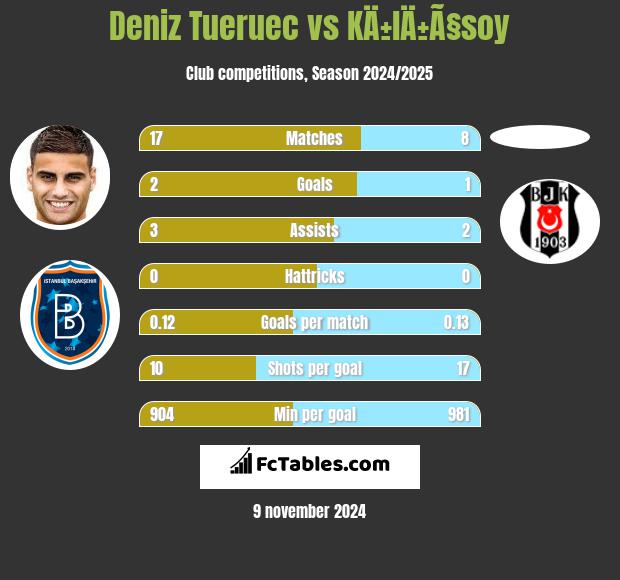 Deniz Tueruec vs KÄ±lÄ±Ã§soy h2h player stats