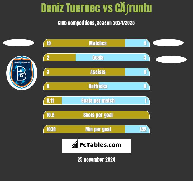 Deniz Tueruec vs CÄƒruntu h2h player stats