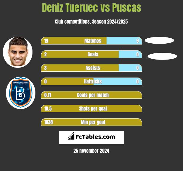 Deniz Tueruec vs Puscas h2h player stats