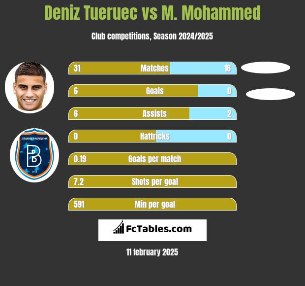 Deniz Tueruec vs M. Mohammed h2h player stats