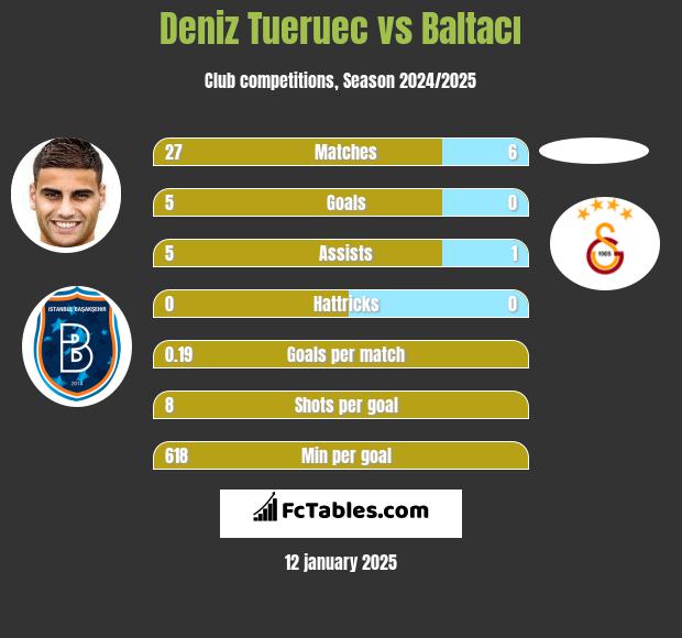 Deniz Tueruec vs Baltacı h2h player stats