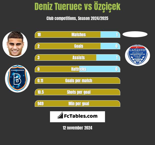 Deniz Tueruec vs Özçiçek h2h player stats