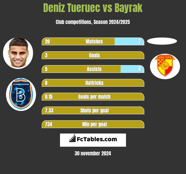 Deniz Tueruec vs Bayrak h2h player stats