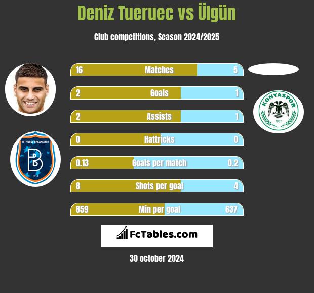 Deniz Tueruec vs Ülgün h2h player stats