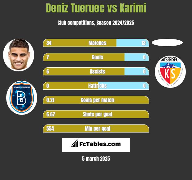 Deniz Tueruec vs Karimi h2h player stats