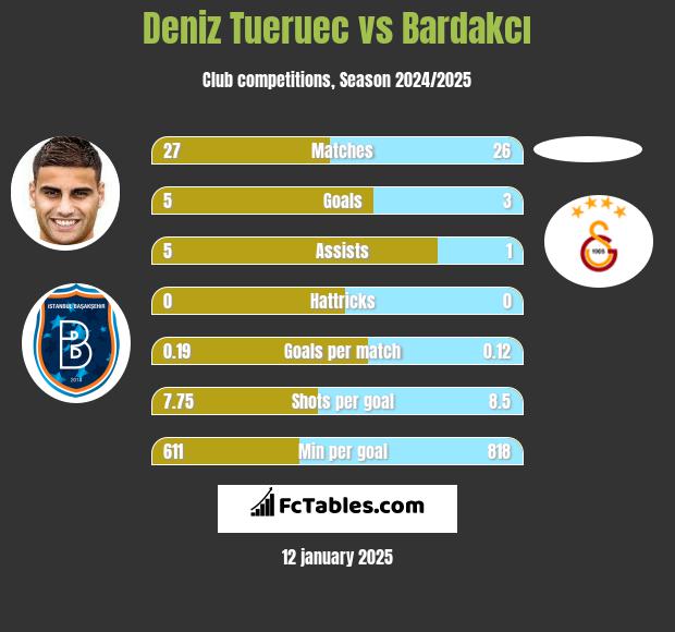 Deniz Tueruec vs Bardakcı h2h player stats