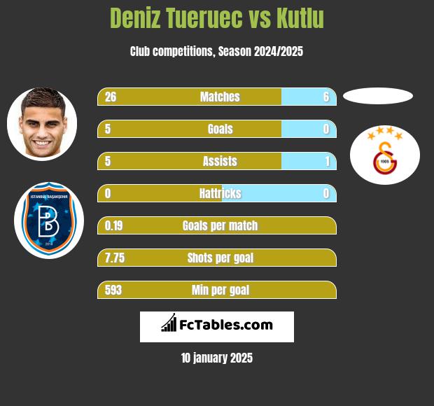 Deniz Tueruec vs Kutlu h2h player stats