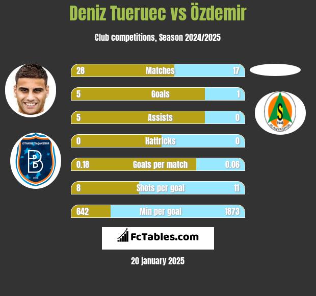 Deniz Tueruec vs Özdemir h2h player stats