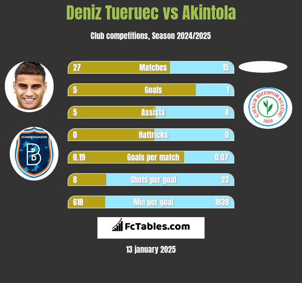 Deniz Tueruec vs Akintola h2h player stats