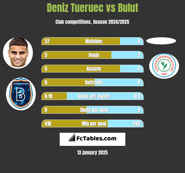 Deniz Tueruec vs Bulut h2h player stats