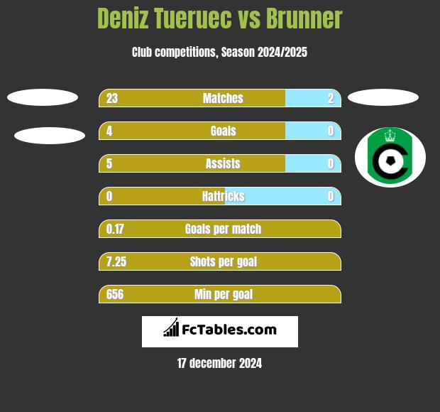 Deniz Tueruec vs Brunner h2h player stats