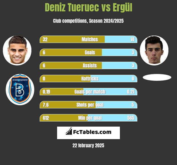 Deniz Tueruec vs Ergül h2h player stats