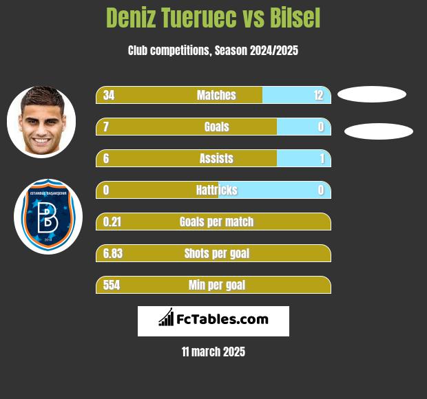 Deniz Tueruec vs Bilsel h2h player stats