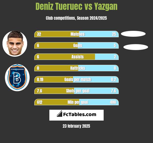 Deniz Tueruec vs Yazgan h2h player stats