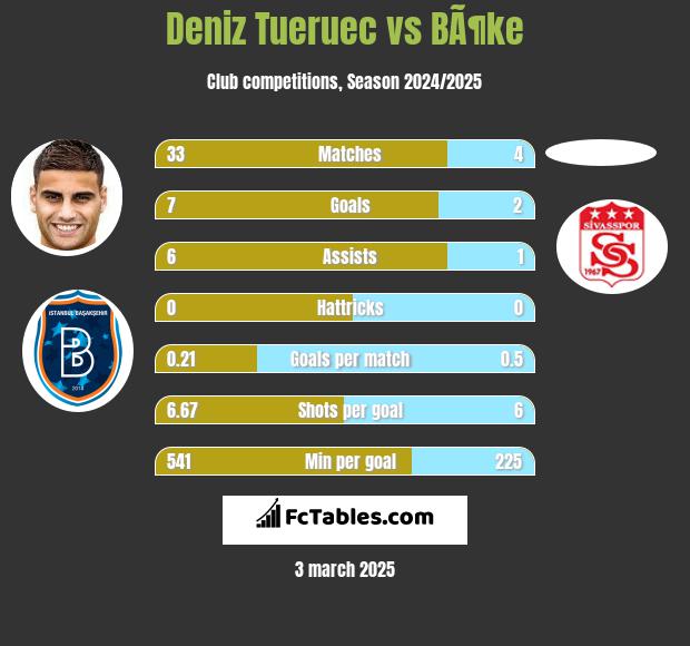 Deniz Tueruec vs BÃ¶ke h2h player stats