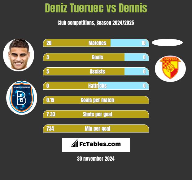 Deniz Tueruec vs Dennis h2h player stats