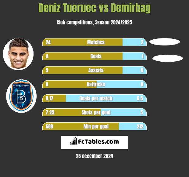 Deniz Tueruec vs Demirbag h2h player stats