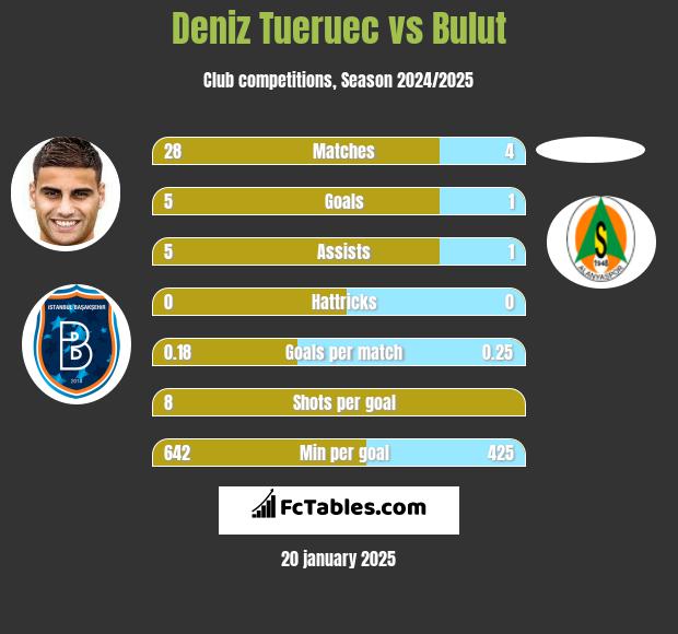 Deniz Tueruec vs Bulut h2h player stats