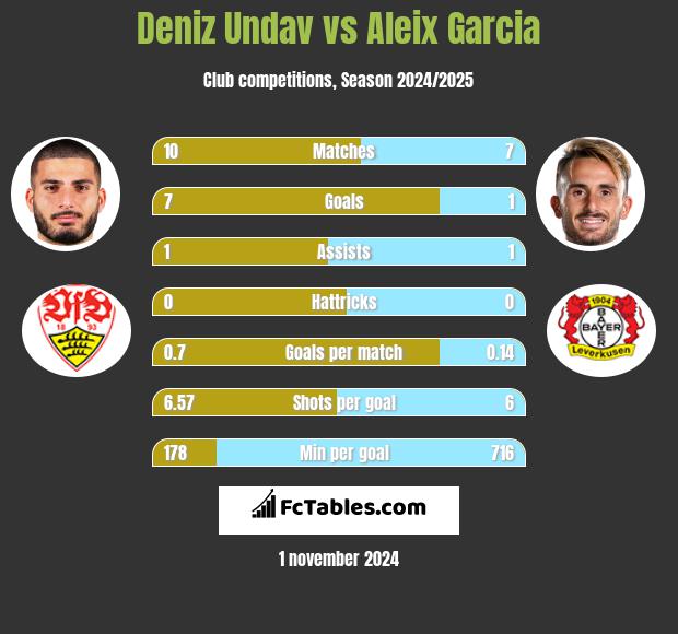 Deniz Undav vs Aleix Garcia h2h player stats