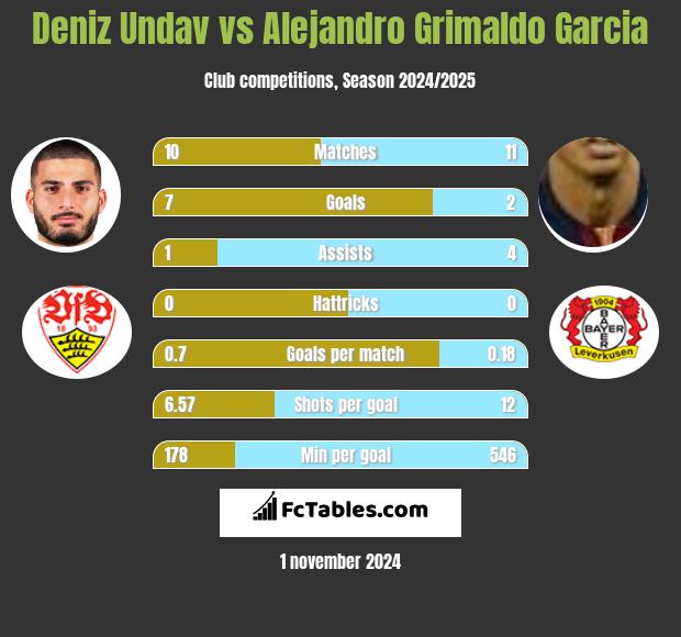 Deniz Undav vs Alejandro Grimaldo Garcia h2h player stats