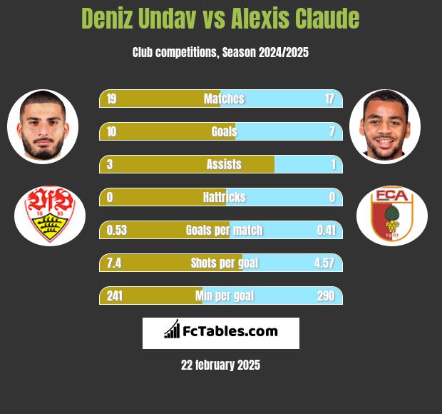 Deniz Undav vs Alexis Claude h2h player stats