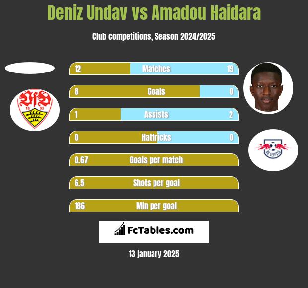 Deniz Undav vs Amadou Haidara h2h player stats