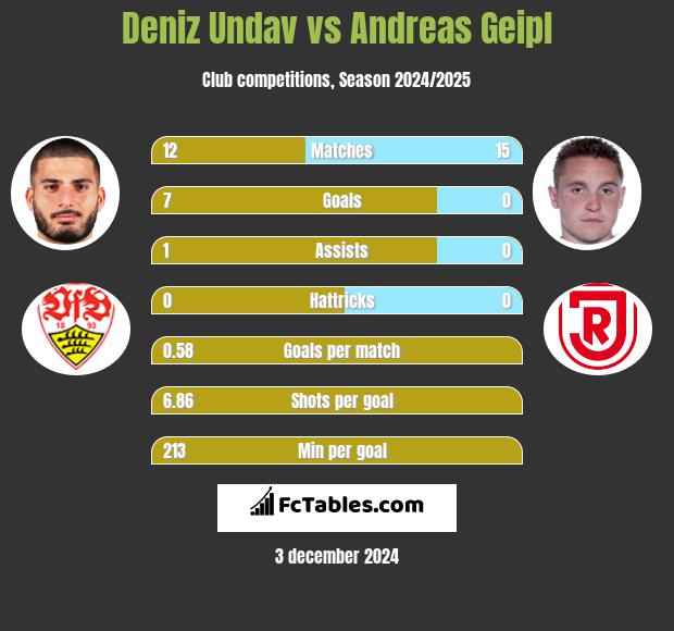 Deniz Undav vs Andreas Geipl h2h player stats