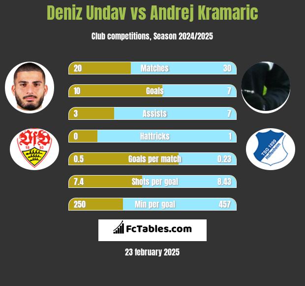 Deniz Undav vs Andrej Kramaric h2h player stats