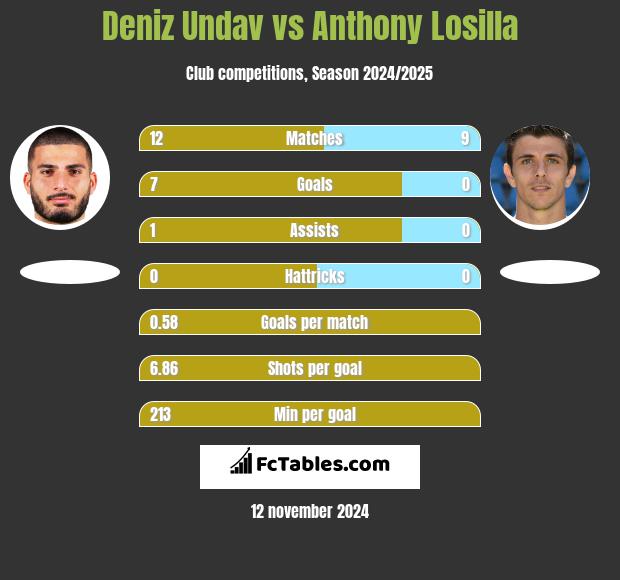 Deniz Undav vs Anthony Losilla h2h player stats