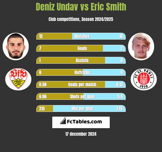 Deniz Undav vs Eric Smith h2h player stats