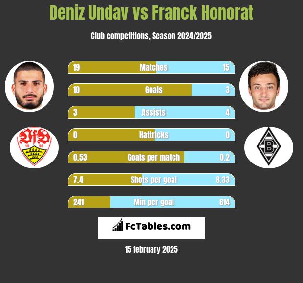 Deniz Undav vs Franck Honorat h2h player stats