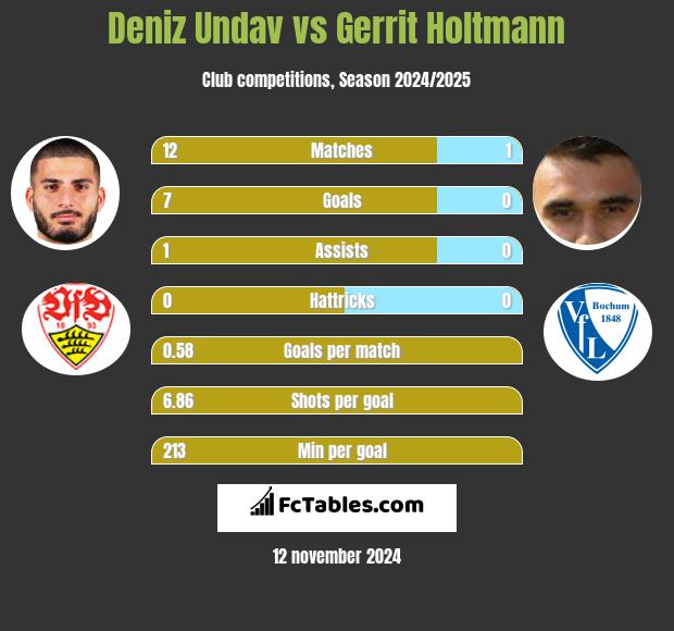 Deniz Undav vs Gerrit Holtmann h2h player stats