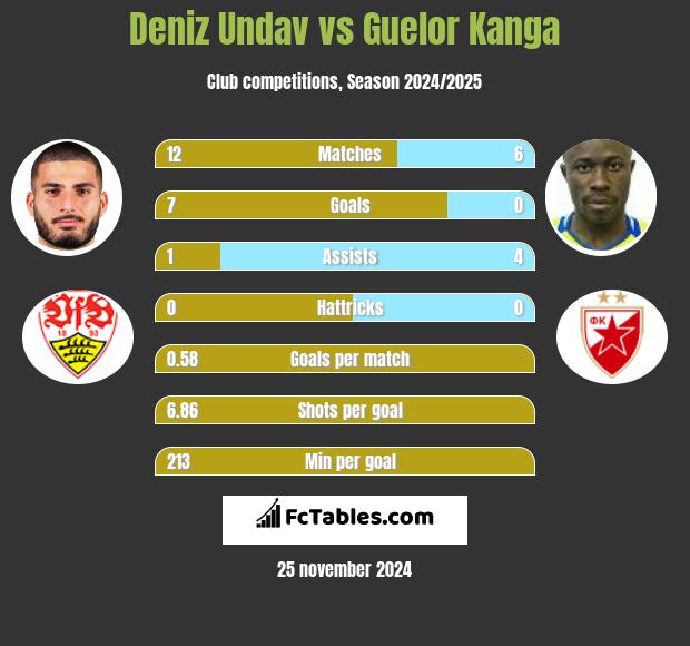 Deniz Undav vs Guelor Kanga h2h player stats