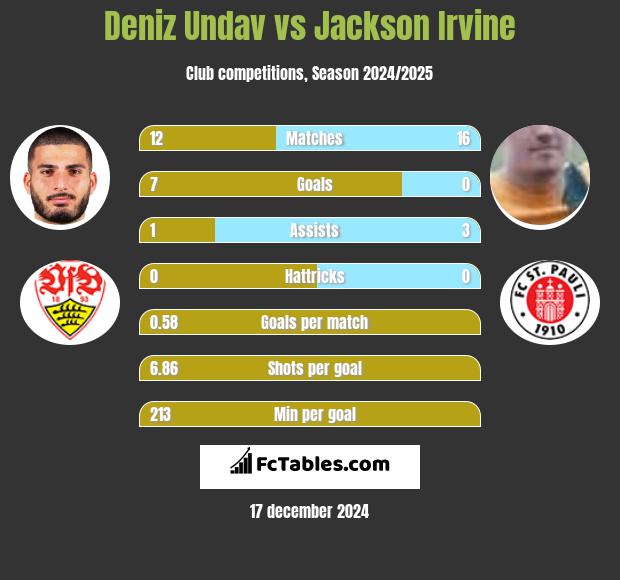 Deniz Undav vs Jackson Irvine h2h player stats