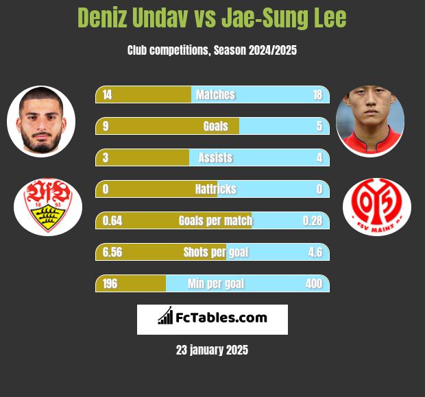 Deniz Undav vs Jae-Sung Lee h2h player stats