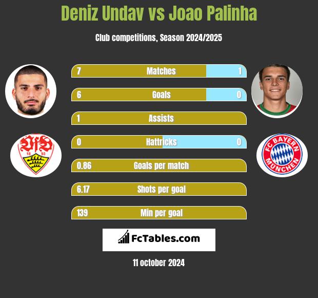 Deniz Undav vs Joao Palinha h2h player stats