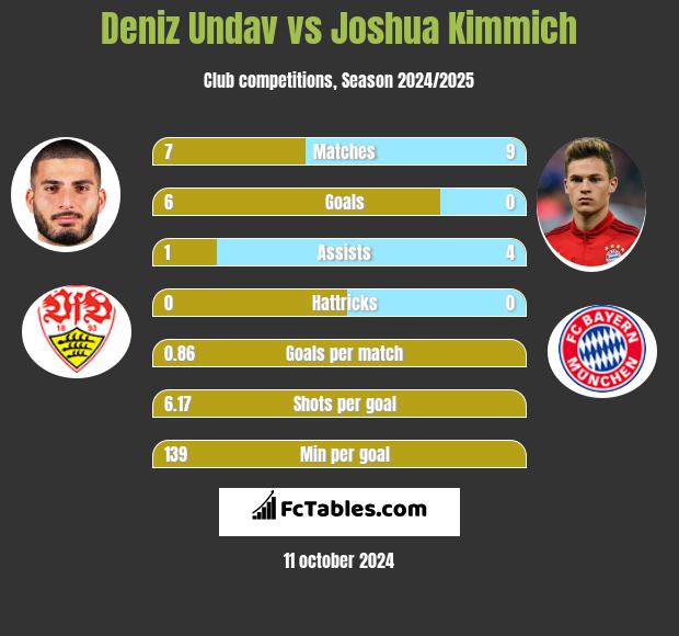 Deniz Undav vs Joshua Kimmich h2h player stats