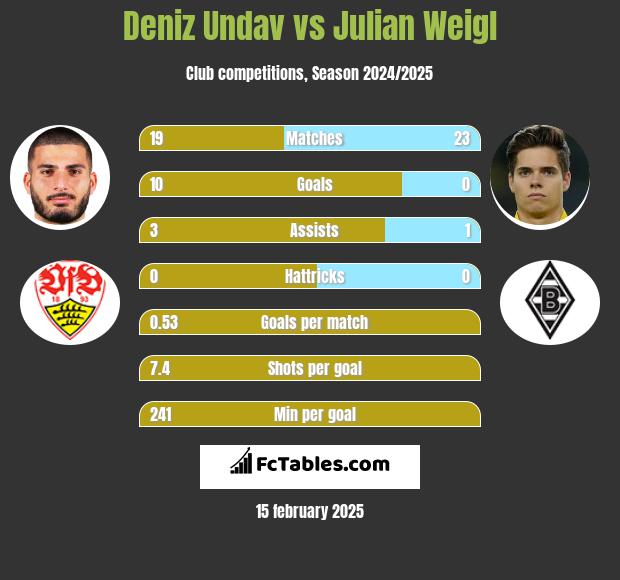 Deniz Undav vs Julian Weigl h2h player stats