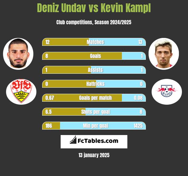 Deniz Undav vs Kevin Kampl h2h player stats