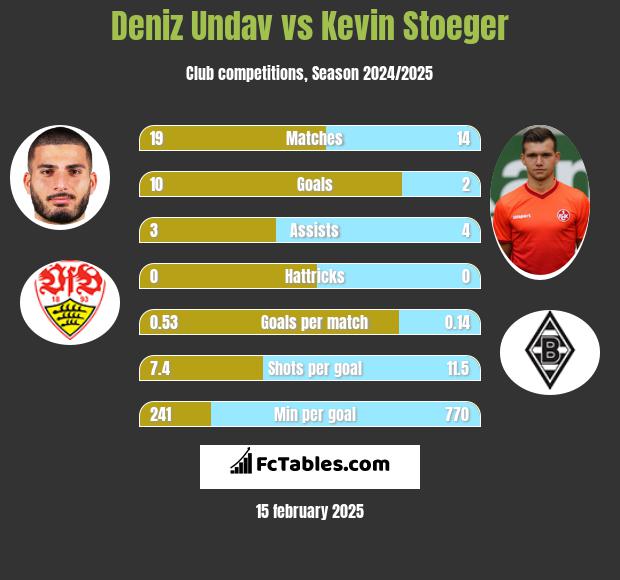 Deniz Undav vs Kevin Stoeger h2h player stats