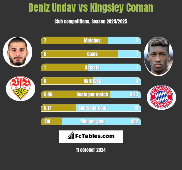 Deniz Undav vs Kingsley Coman h2h player stats