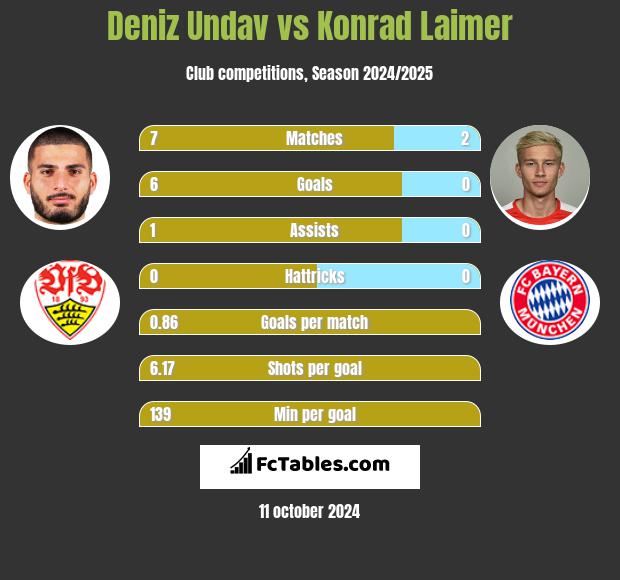 Deniz Undav vs Konrad Laimer h2h player stats