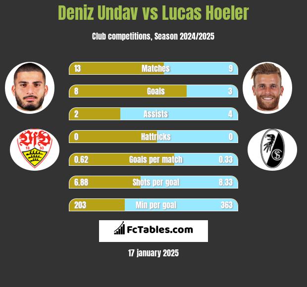 Deniz Undav vs Lucas Hoeler h2h player stats