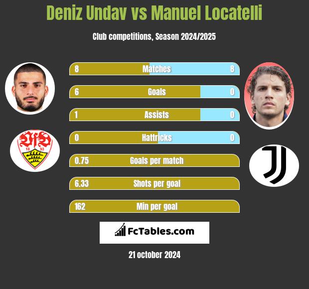 Deniz Undav vs Manuel Locatelli h2h player stats